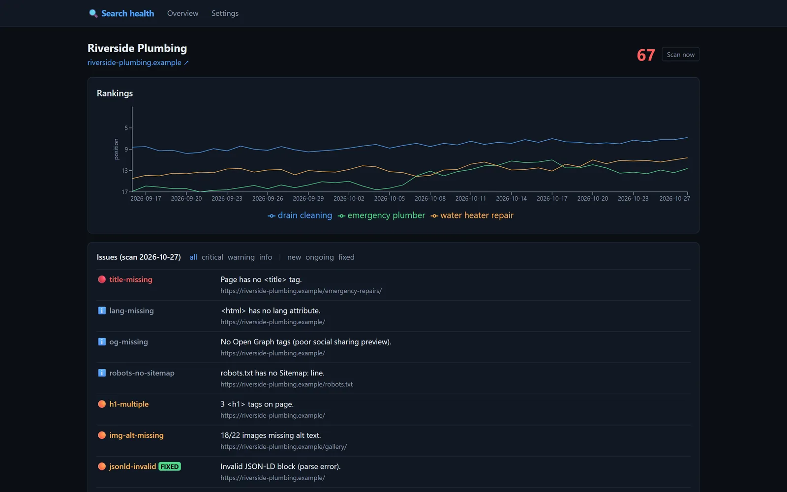 Another site's page with its ranking chart and a list of issues, one marked fixed