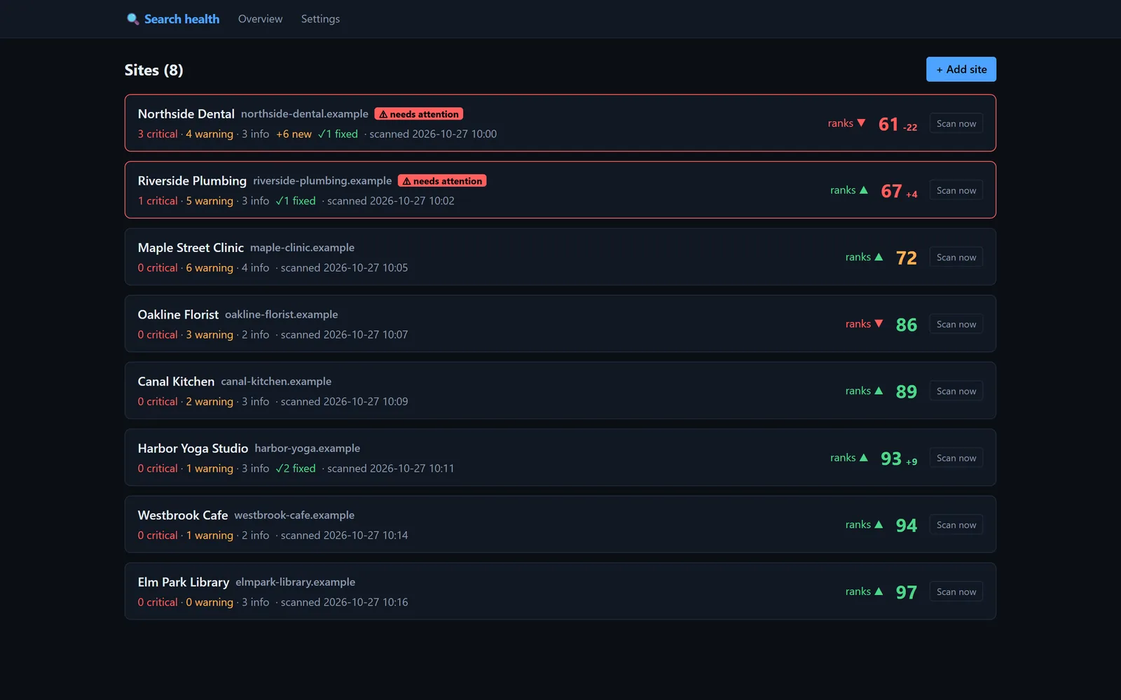 The search health overview: eight websites scored and sorted worst first, two flagged as needing attention