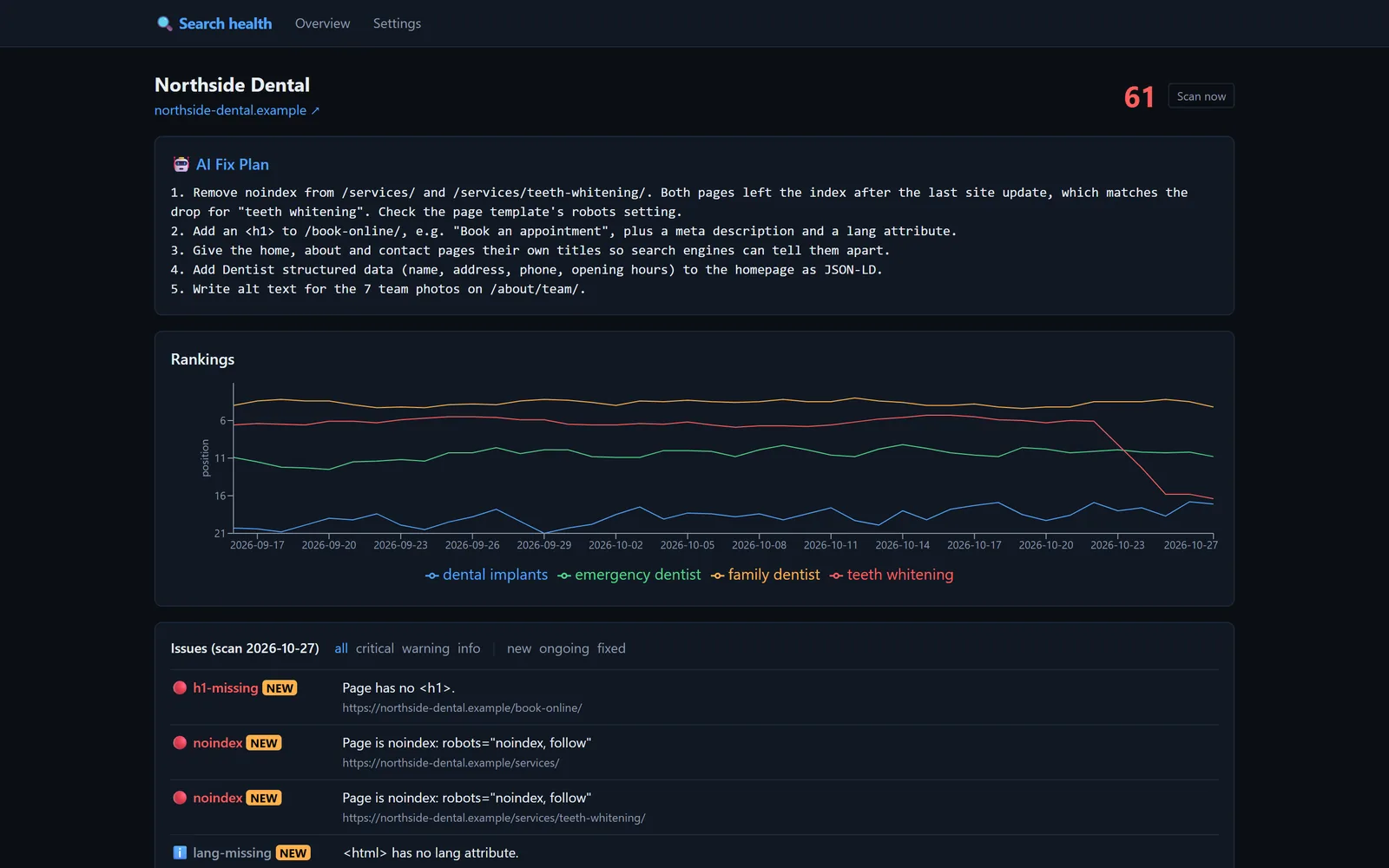 One site's page: a written fix plan, a six-week keyword ranking chart with one keyword dropping, and new issues